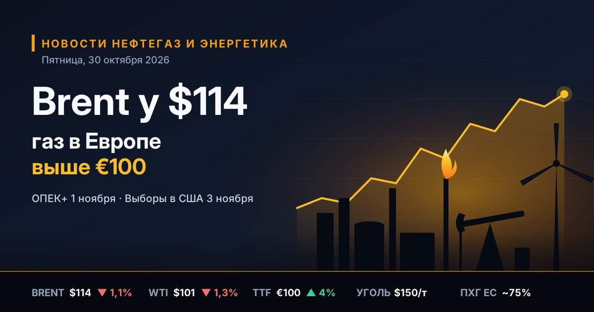 Berita minyak dan gas serta energi — Jumat, 30 Oktober 2026: Brent di $114 menjelang pertemuan OPEC+ dan pemilihan presiden AS, gas di Eropa menembus €100