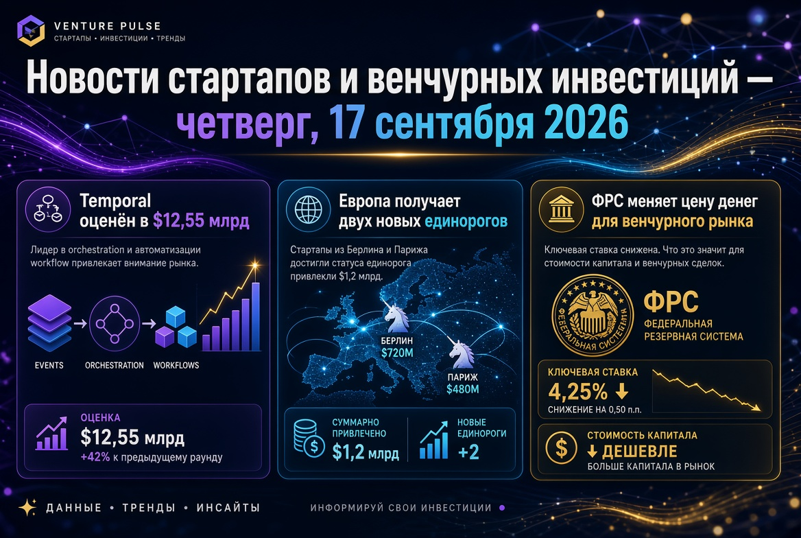 Berita Startup dan Investasi Ventura — Kamis, 17 September 2026: Temporal dinilai $12,55 miliar, Eropa mendapatkan dua unicorn baru, dan Feds mengubah harga uang untuk pasar ventura.