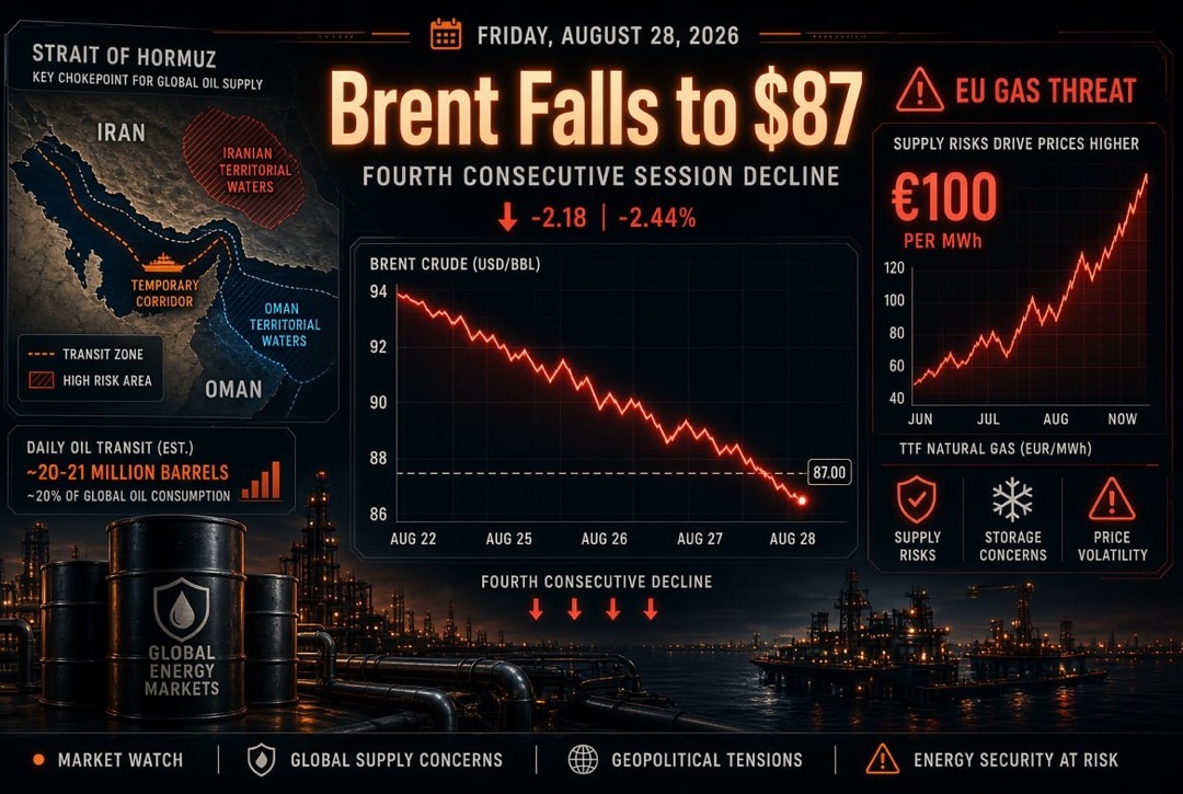 Berita Minyak dan Energi - Jumat, 28 Agustus 2026: Iran dan Oman Membagi Selat Hormuz, Brent Jatuh ke $87, Eropa Menghadapi Gas Seharga €100.
