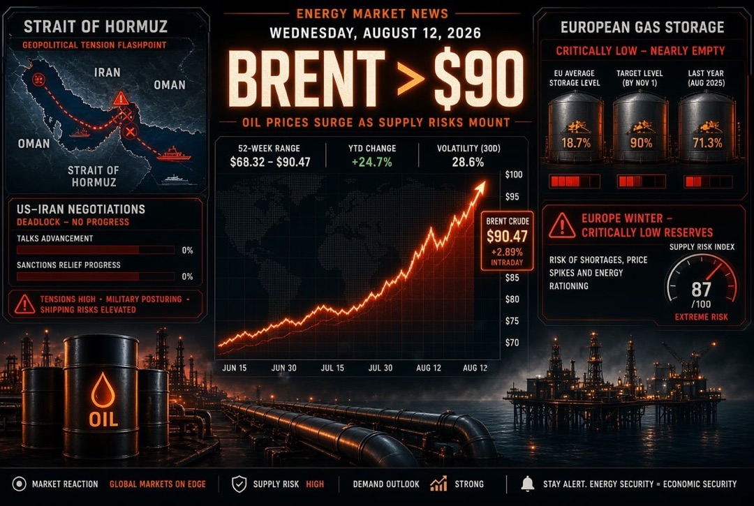 Berita minyak dan gas serta energi - Rabu, 12 Agustus 2026: Brent menguat di atas $90 di tengah jalan buntu dalam negosiasi AS dan Iran mengenai Selat Hormuz; Eropa memasuki musim dingin dengan cadangan gas yang kritis rendah.