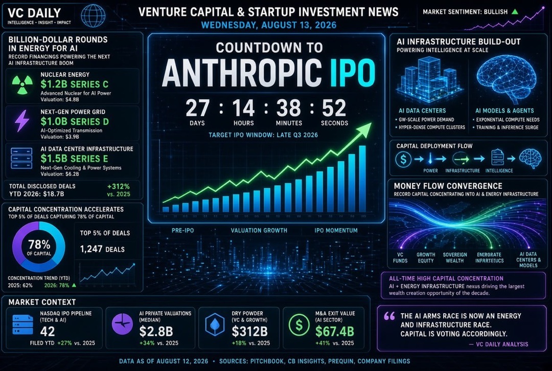 Berita Startup dan Investasi Ventura — Rabu, 13 Agustus 2026: hitung mundur menuju IPO Anthropic, putaran miliaran dalam energi untuk AI, dan konsentrasi modal rekor